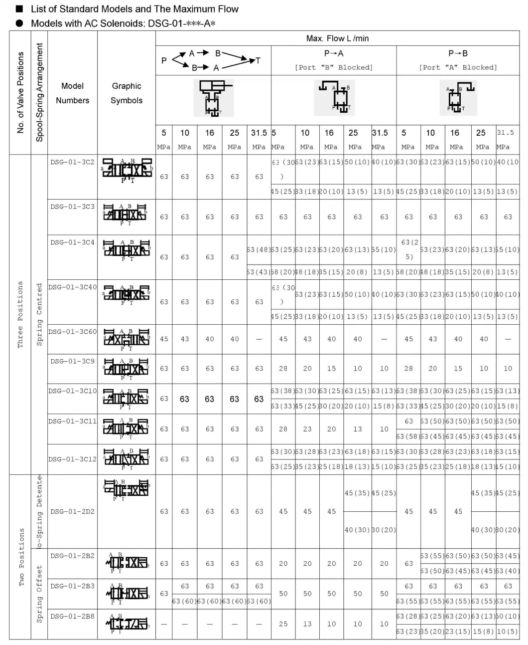 DSG-01 Series Solenoid Operated Directional Valves (Plug-in type)